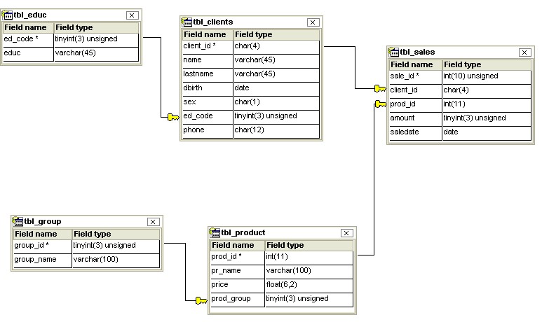 схема данных базы mysql